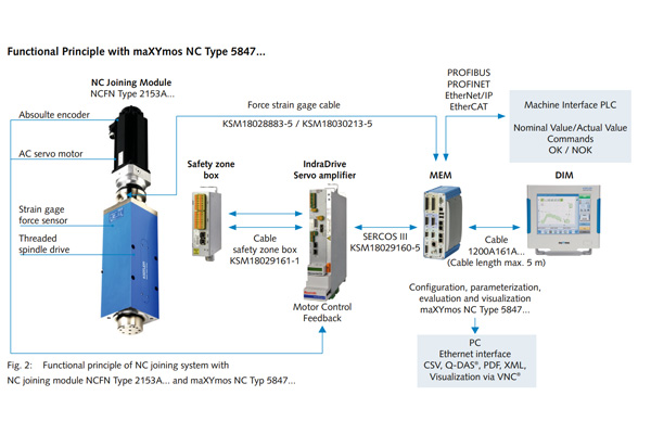 Modulo di pressatura NCFN Kistler per applicazioni industriali